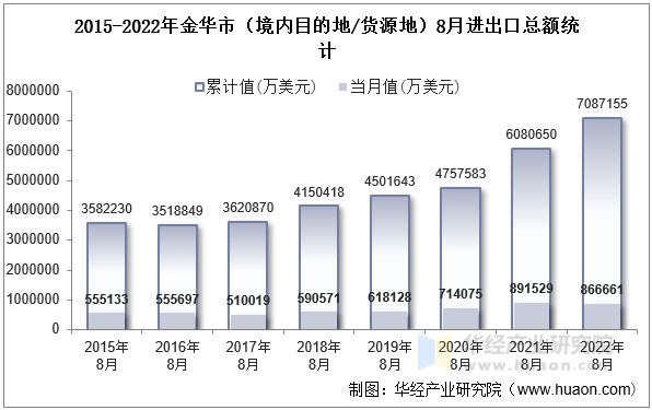 2015-2022年金华市（境内目的地/货源地）8月进出口总额统计