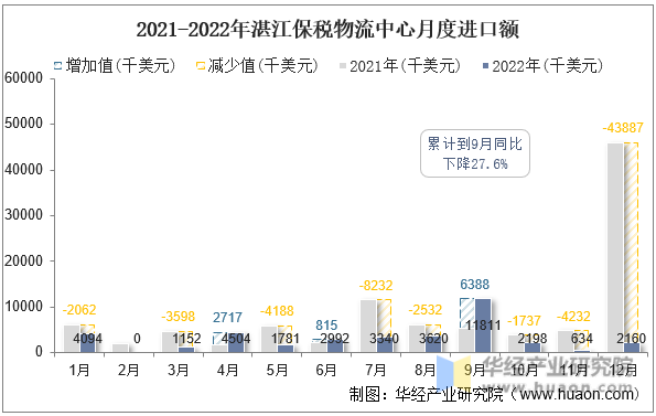 2021-2022年湛江保税物流中心月度进口额