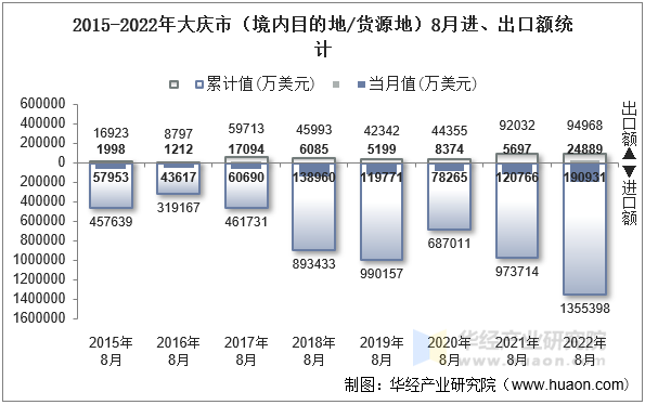 2015-2022年大庆市（境内目的地/货源地）8月进、出口额统计