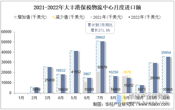 2021-2022年大丰港保税物流中心月度进口额