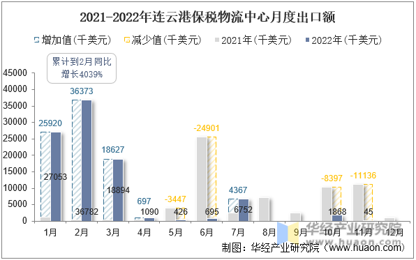 2021-2022年连云港保税物流中心月度出口额