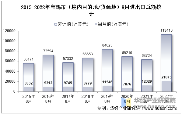 2015-2022年宝鸡市（境内目的地/货源地）8月进出口总额统计