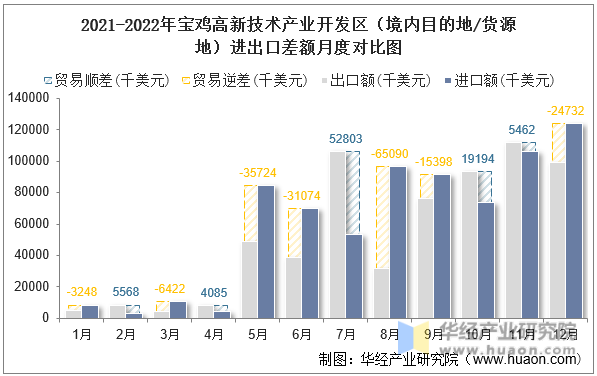 2021-2022年宝鸡高新技术产业开发区（境内目的地/货源地）进出口差额月度对比图