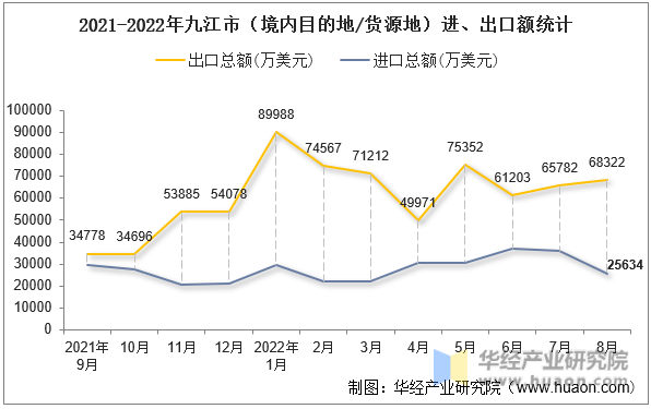 2021-2022年九江市（境内目的地/货源地）进、出口额统计