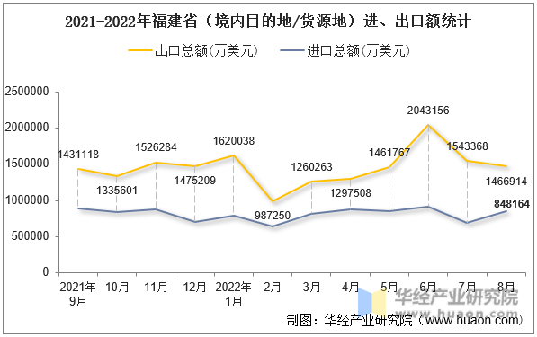 2021-2022年福建省（境内目的地/货源地）进、出口额统计