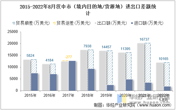 2015-2022年8月汉中市（境内目的地/货源地）进出口差额统计