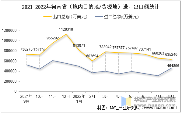 2021-2022年河南省（境内目的地/货源地）进、出口额统计
