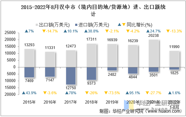 2015-2022年8月汉中市（境内目的地/货源地）进、出口额统计