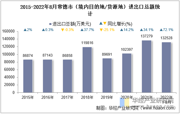 2015-2022年8月常德市（境内目的地/货源地）进出口总额统计