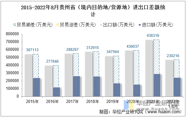2015-2022年8月贵州省（境内目的地/货源地）进出口差额统计
