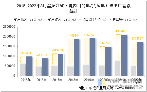 2015-2022年8月黑龙江省（境内目的地/货源地）进出口差额统计