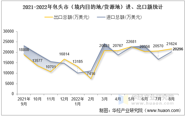 2021-2022年包头市（境内目的地/货源地）进、出口额统计