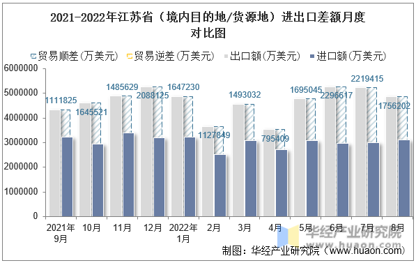 2021-2022年江苏省（境内目的地/货源地）进出口差额月度对比图