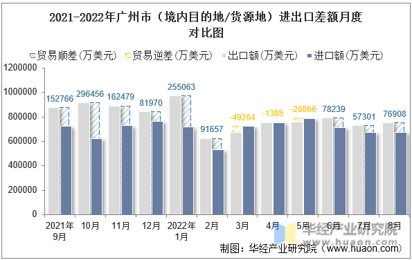 2021-2022年广州市（境内目的地/货源地）进出口差额月度对比图