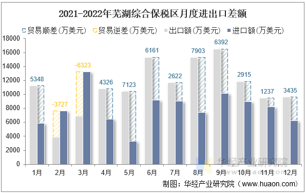 2021-2022年芜湖综合保税区月度进出口差额
