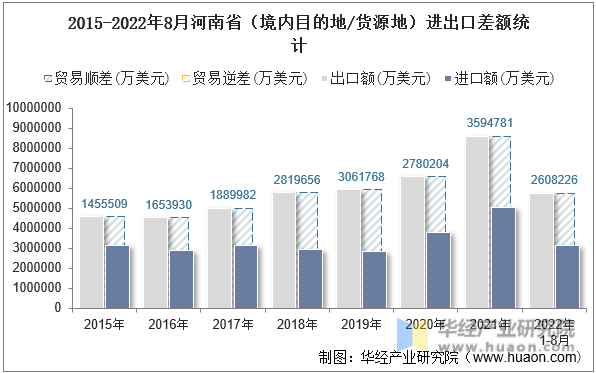 2015-2022年8月河南省（境内目的地/货源地）进出口差额统计