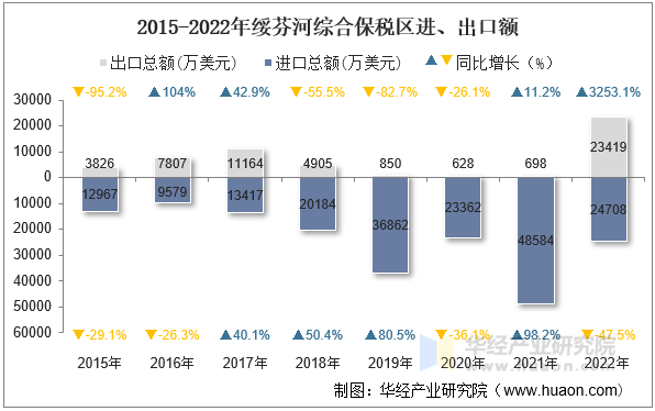 2015-2022年绥芬河综合保税区进、出口额