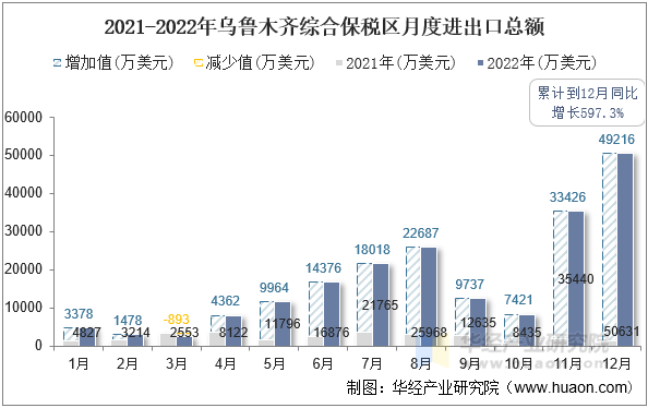 2021-2022年乌鲁木齐综合保税区月度进出口总额