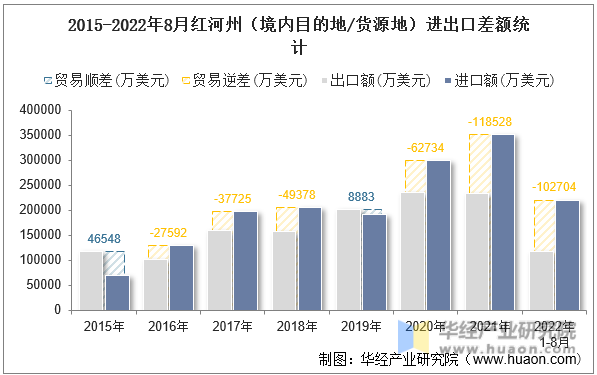 2015-2022年8月红河州（境内目的地/货源地）进出口差额统计