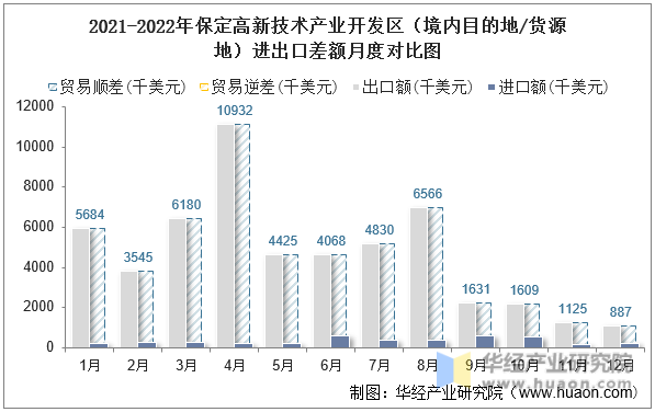 2021-2022年保定高新技术产业开发区（境内目的地/货源地）进出口差额月度对比图