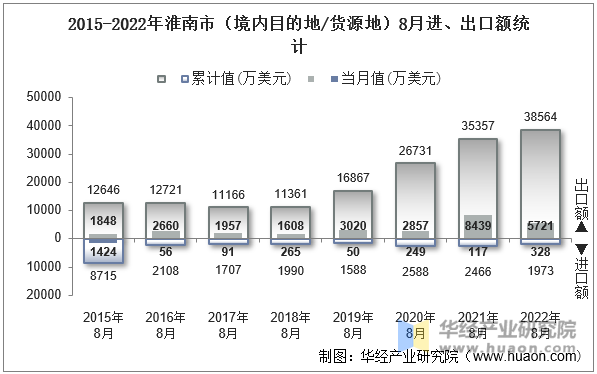 2015-2022年淮南市（境内目的地/货源地）8月进、出口额统计