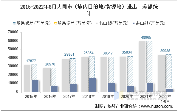 2015-2022年8月大同市（境内目的地/货源地）进出口差额统计