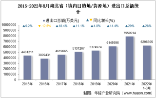 2022年8月湖北省（境内目的地/货源地）进出口总额及进出口差额统计分析