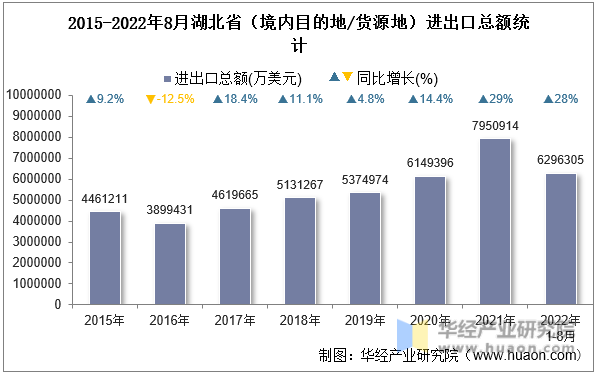2015-2022年8月湖北省（境内目的地/货源地）进出口总额统计