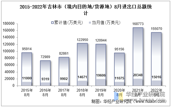 2015-2022年吉林市（境内目的地/货源地）8月进出口总额统计