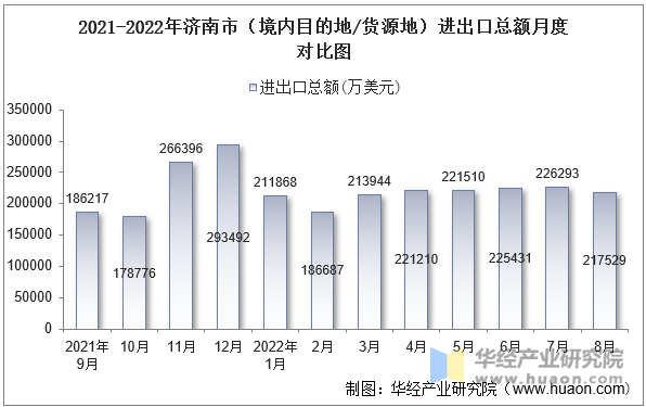 2021-2022年济南市（境内目的地/货源地）进出口总额月度对比图