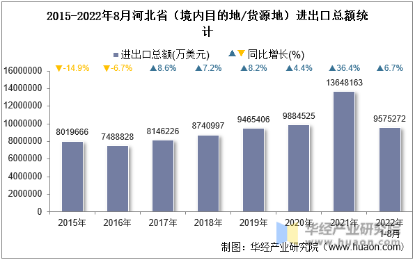 2015-2022年8月河北省（境内目的地/货源地）进出口总额统计