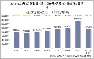2022年8月河北省（境内目的地/货源地）进出口总额及进出口差额统计分析