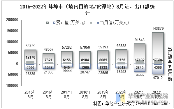 2015-2022年蚌埠市（境内目的地/货源地）8月进、出口额统计