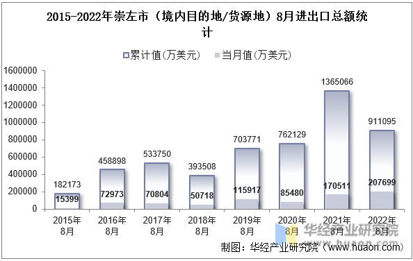 2015-2022年崇左市（境内目的地/货源地）8月进出口总额统计