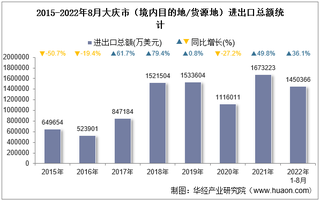 2022年8月大庆市（境内目的地/货源地）进出口总额及进出口差额统计分析