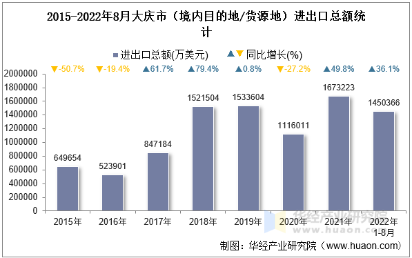 2015-2022年8月大庆市（境内目的地/货源地）进出口总额统计