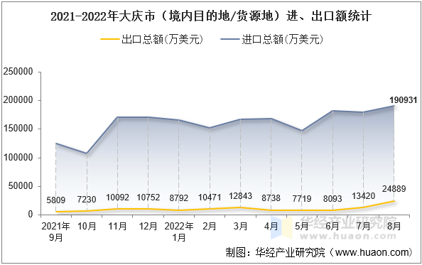 2021-2022年大庆市（境内目的地/货源地）进、出口额统计