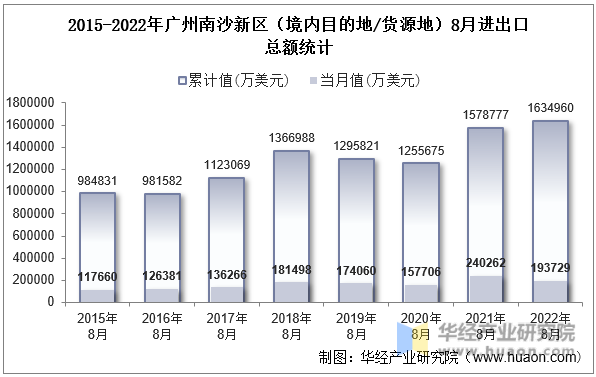 2015-2022年广州南沙新区（境内目的地/货源地）8月进出口总额统计