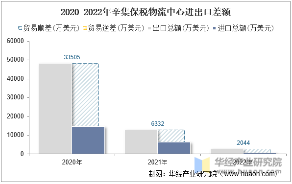 2020-2022年辛集保税物流中心进出口差额