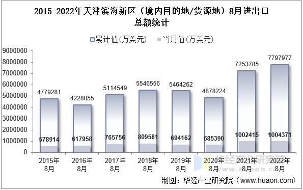 2015-2022年天津滨海新区（境内目的地/货源地）8月进出口总额统计