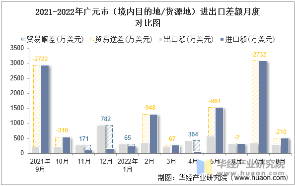 2021-2022年广元市（境内目的地/货源地）进出口差额月度对比图