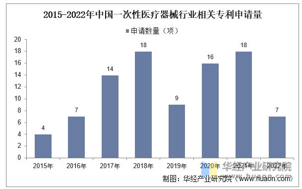 2015-2022年中国一次性医疗器械行业相关专利申请量