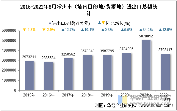 2015-2022年8月常州市（境内目的地/货源地）进出口总额统计