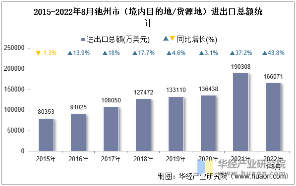 2015-2022年8月池州市（境内目的地/货源地）进出口总额统计