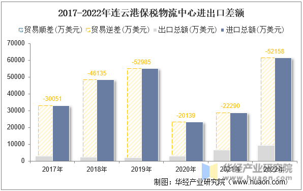 2017-2022年连云港保税物流中心进出口差额