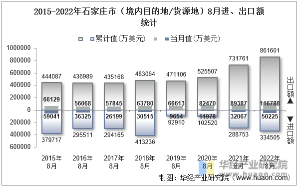 2015-2022年石家庄市（境内目的地/货源地）8月进、出口额统计