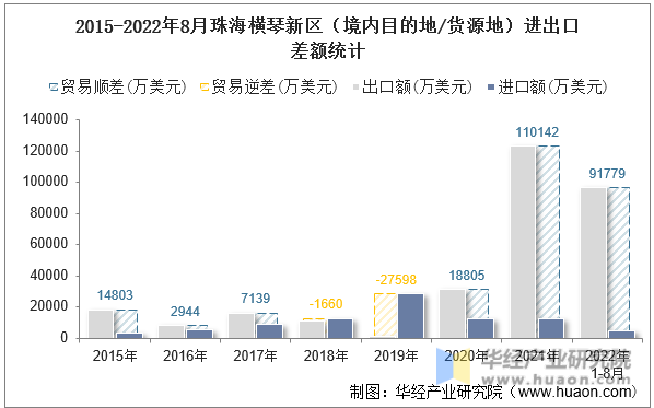 2015-2022年8月珠海横琴新区（境内目的地/货源地）进出口差额统计