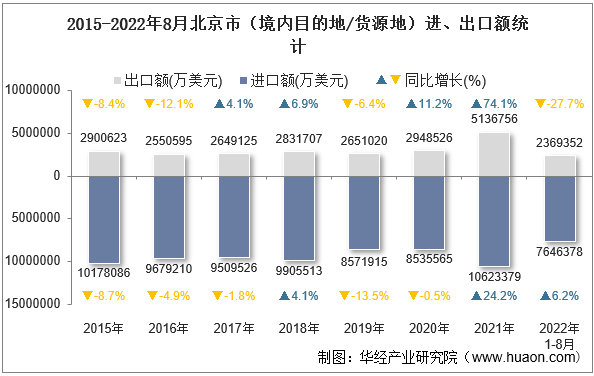 2015-2022年8月北京市（境内目的地/货源地）进、出口额统计