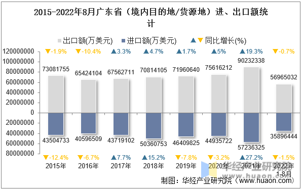 2015-2022年8月广东省（境内目的地/货源地）进、出口额统计