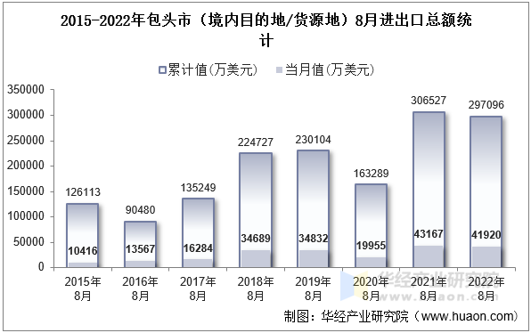 2015-2022年包头市（境内目的地/货源地）8月进出口总额统计